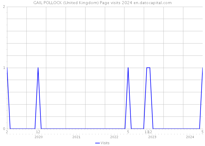 GAIL POLLOCK (United Kingdom) Page visits 2024 