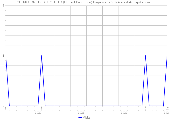 CLUBB CONSTRUCTION LTD (United Kingdom) Page visits 2024 
