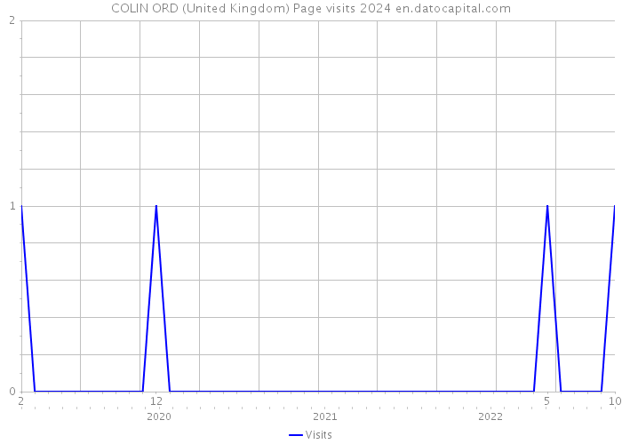 COLIN ORD (United Kingdom) Page visits 2024 
