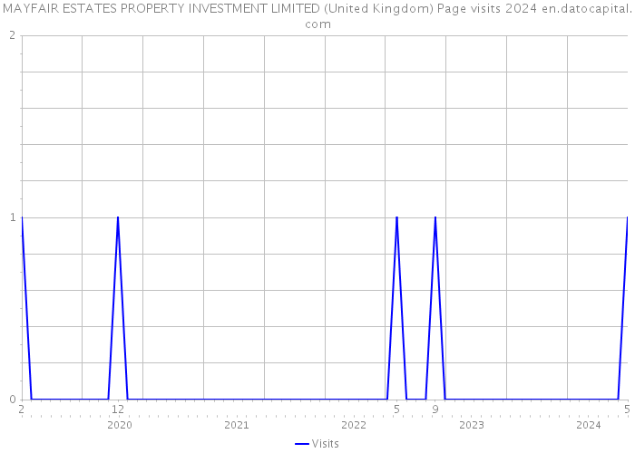 MAYFAIR ESTATES PROPERTY INVESTMENT LIMITED (United Kingdom) Page visits 2024 