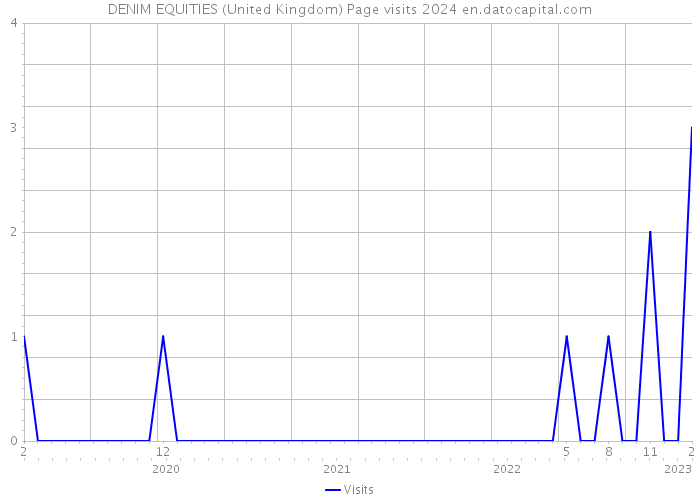 DENIM EQUITIES (United Kingdom) Page visits 2024 