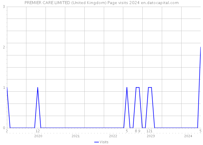 PREMIER CARE LIMITED (United Kingdom) Page visits 2024 
