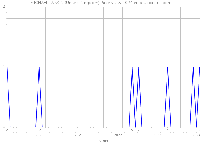 MICHAEL LARKIN (United Kingdom) Page visits 2024 
