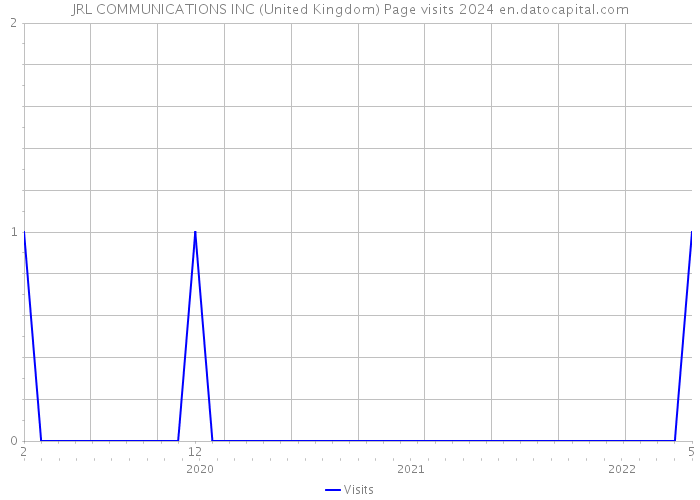 JRL COMMUNICATIONS INC (United Kingdom) Page visits 2024 