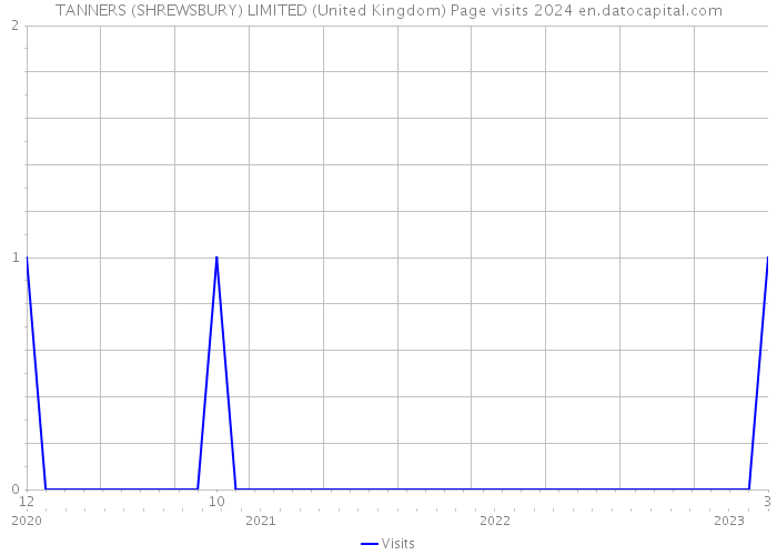 TANNERS (SHREWSBURY) LIMITED (United Kingdom) Page visits 2024 