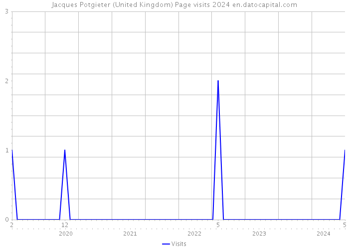 Jacques Potgieter (United Kingdom) Page visits 2024 