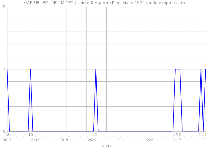 MARINE LEISURE LIMITED (United Kingdom) Page visits 2024 