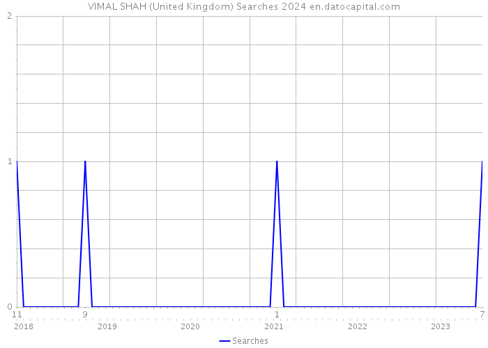 VIMAL SHAH (United Kingdom) Searches 2024 