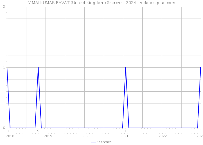 VIMALKUMAR RAVAT (United Kingdom) Searches 2024 