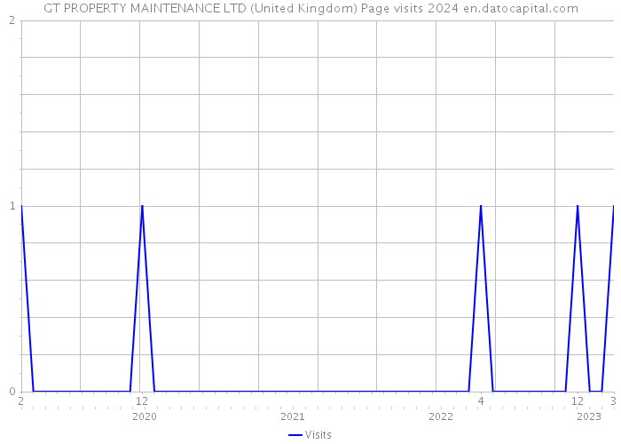 GT PROPERTY MAINTENANCE LTD (United Kingdom) Page visits 2024 