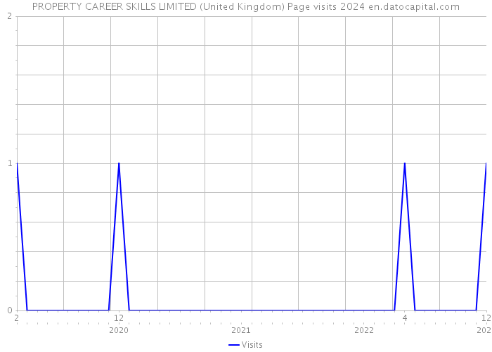 PROPERTY CAREER SKILLS LIMITED (United Kingdom) Page visits 2024 