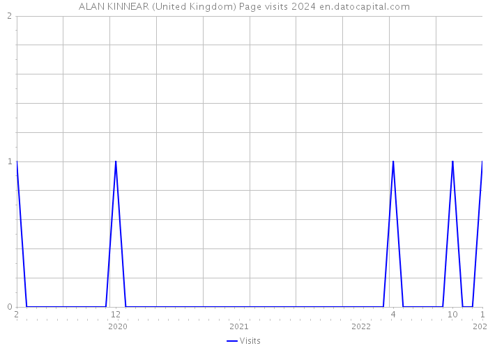 ALAN KINNEAR (United Kingdom) Page visits 2024 