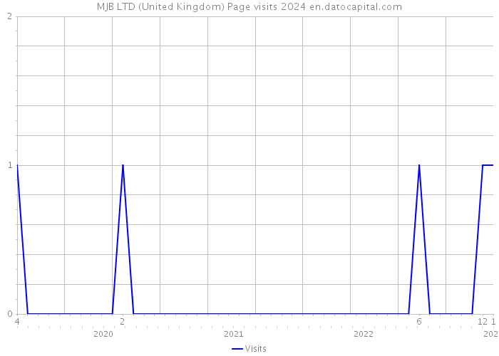 MJB LTD (United Kingdom) Page visits 2024 