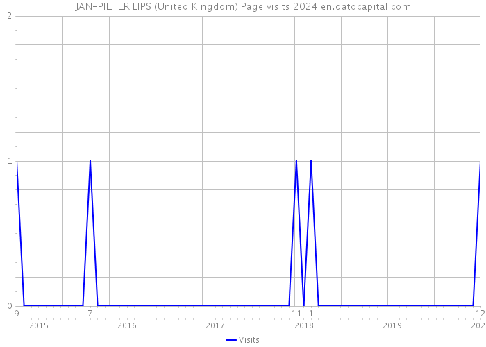 JAN-PIETER LIPS (United Kingdom) Page visits 2024 