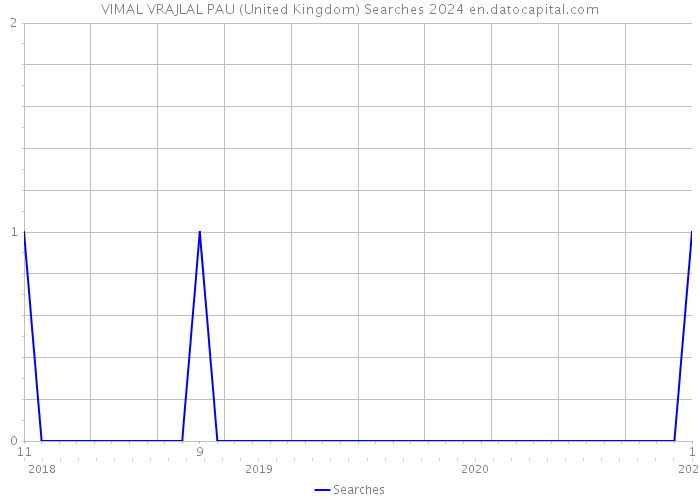 VIMAL VRAJLAL PAU (United Kingdom) Searches 2024 