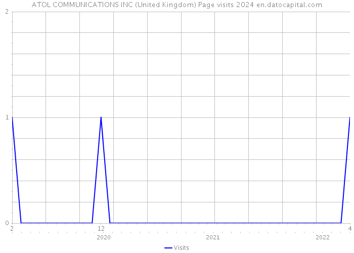 ATOL COMMUNICATIONS INC (United Kingdom) Page visits 2024 