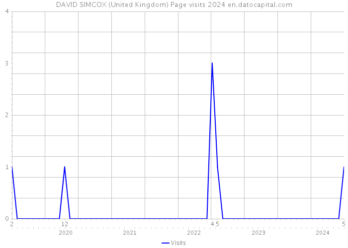 DAVID SIMCOX (United Kingdom) Page visits 2024 