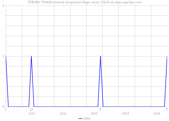 STEVEN THAW (United Kingdom) Page visits 2024 