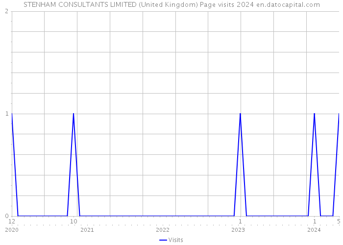 STENHAM CONSULTANTS LIMITED (United Kingdom) Page visits 2024 