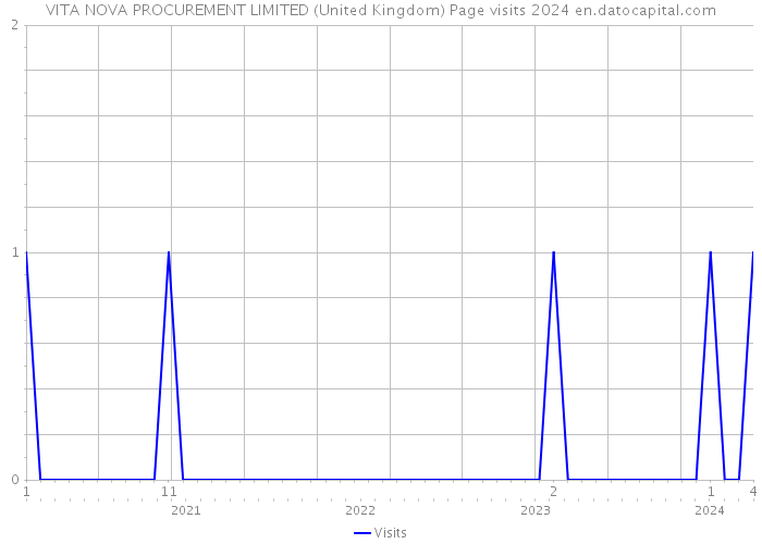 VITA NOVA PROCUREMENT LIMITED (United Kingdom) Page visits 2024 