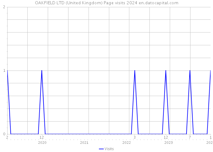 OAKFIELD LTD (United Kingdom) Page visits 2024 