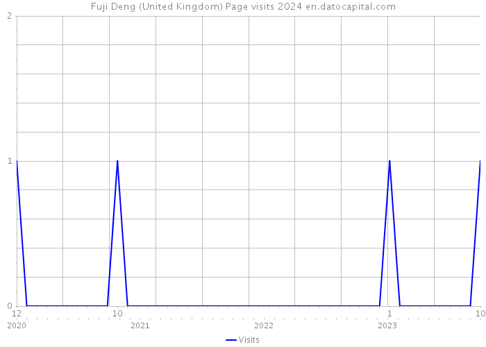 Fuji Deng (United Kingdom) Page visits 2024 