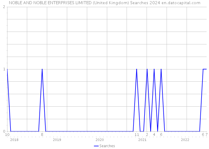 NOBLE AND NOBLE ENTERPRISES LIMITED (United Kingdom) Searches 2024 