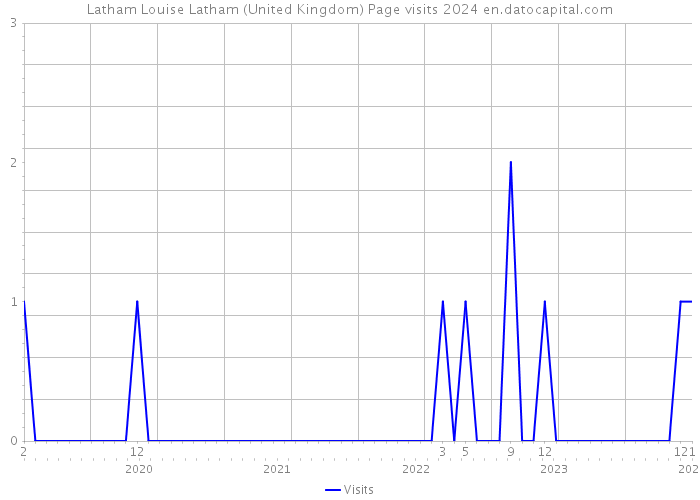 Latham Louise Latham (United Kingdom) Page visits 2024 