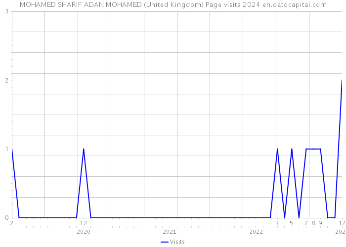 MOHAMED SHARIF ADAN MOHAMED (United Kingdom) Page visits 2024 