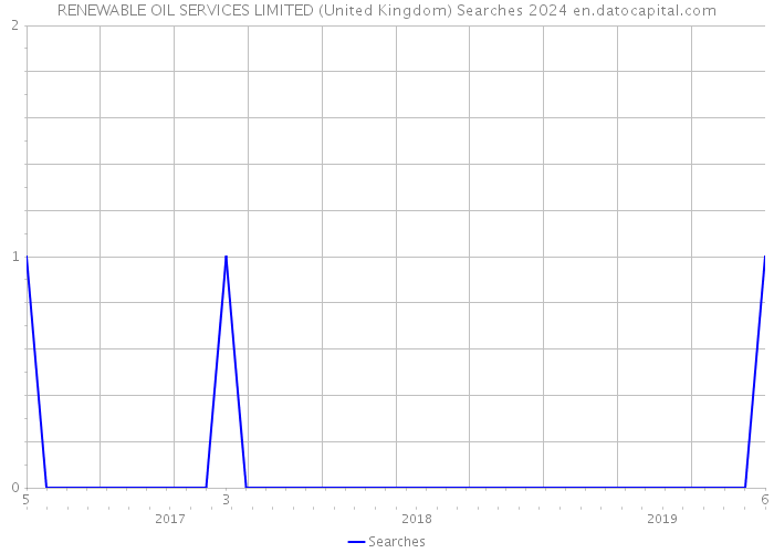 RENEWABLE OIL SERVICES LIMITED (United Kingdom) Searches 2024 