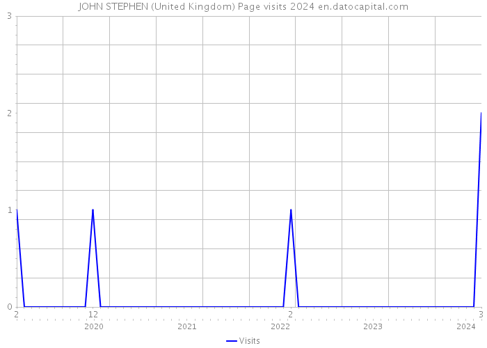 JOHN STEPHEN (United Kingdom) Page visits 2024 