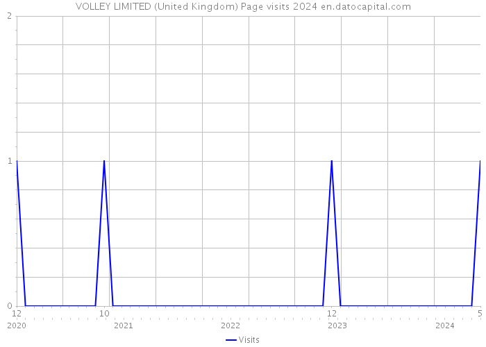 VOLLEY LIMITED (United Kingdom) Page visits 2024 