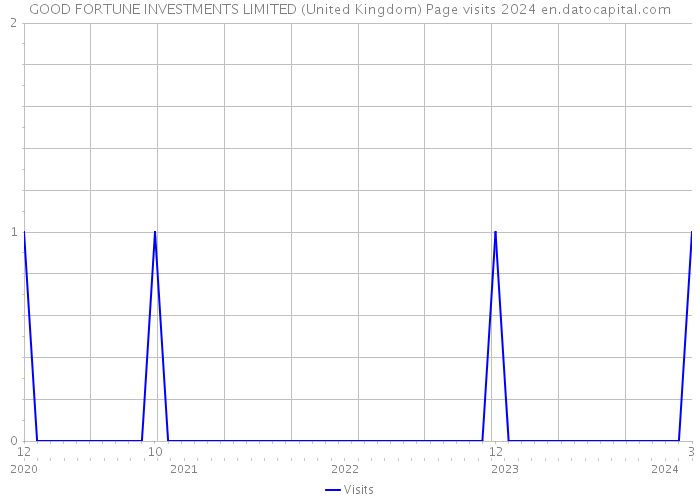 GOOD FORTUNE INVESTMENTS LIMITED (United Kingdom) Page visits 2024 