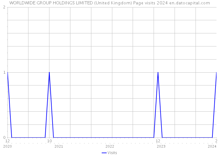 WORLDWIDE GROUP HOLDINGS LIMITED (United Kingdom) Page visits 2024 