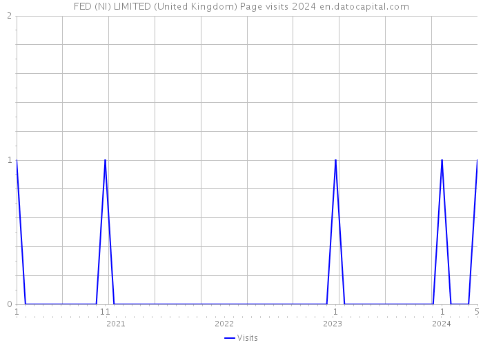 FED (NI) LIMITED (United Kingdom) Page visits 2024 