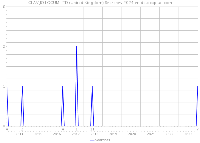CLAVIJO LOCUM LTD (United Kingdom) Searches 2024 