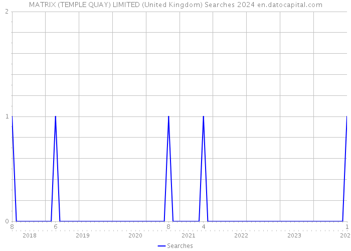 MATRIX (TEMPLE QUAY) LIMITED (United Kingdom) Searches 2024 