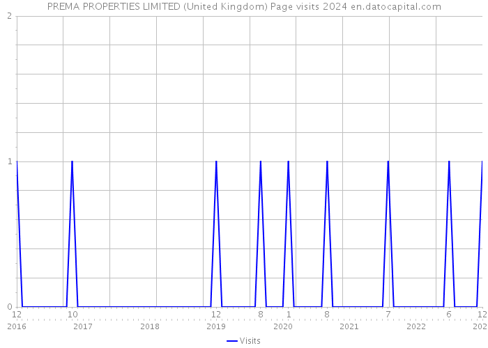 PREMA PROPERTIES LIMITED (United Kingdom) Page visits 2024 