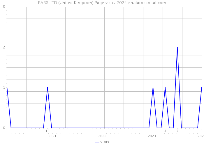 PARS LTD (United Kingdom) Page visits 2024 