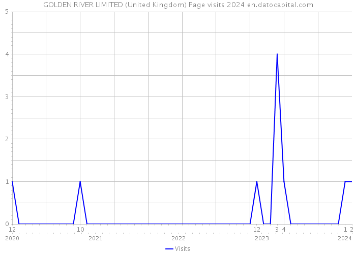 GOLDEN RIVER LIMITED (United Kingdom) Page visits 2024 