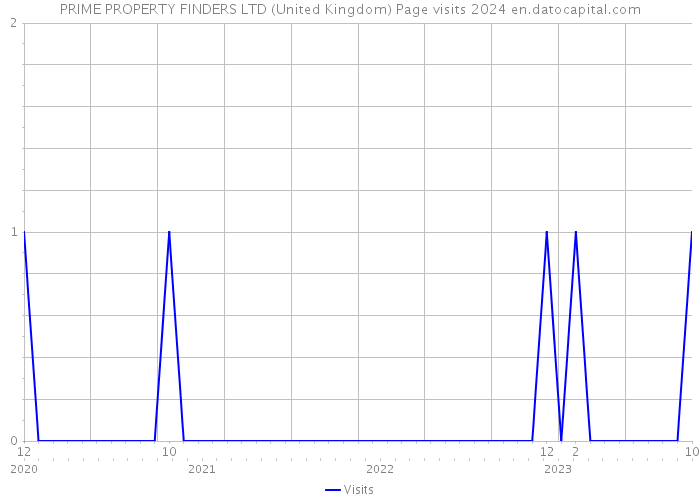 PRIME PROPERTY FINDERS LTD (United Kingdom) Page visits 2024 