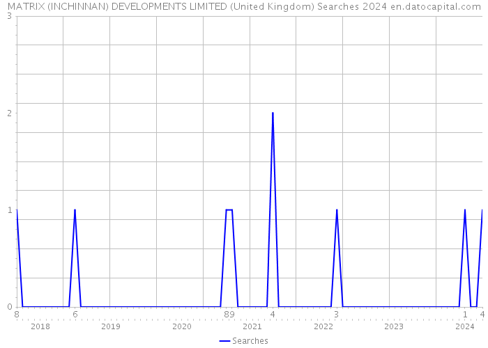 MATRIX (INCHINNAN) DEVELOPMENTS LIMITED (United Kingdom) Searches 2024 