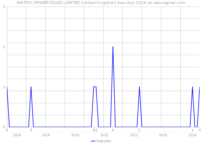 MATRIX (PINNER ROAD) LIMITED (United Kingdom) Searches 2024 
