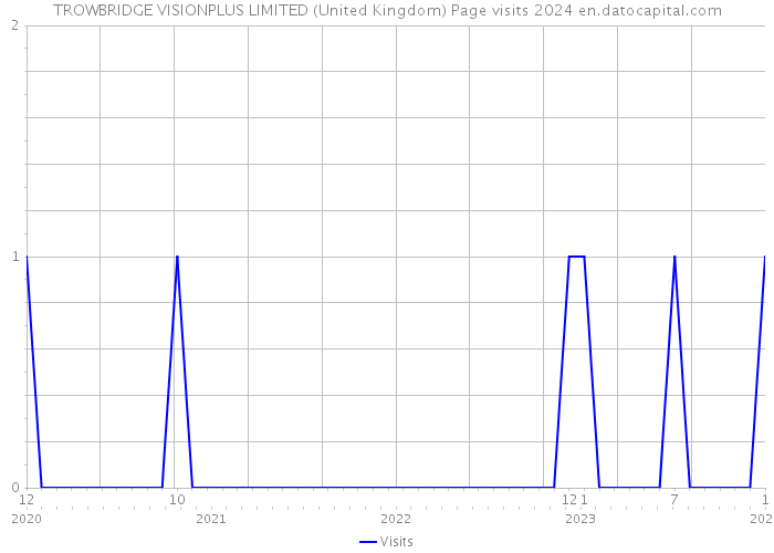 TROWBRIDGE VISIONPLUS LIMITED (United Kingdom) Page visits 2024 