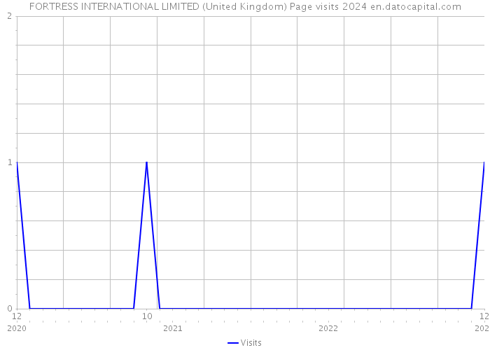 FORTRESS INTERNATIONAL LIMITED (United Kingdom) Page visits 2024 