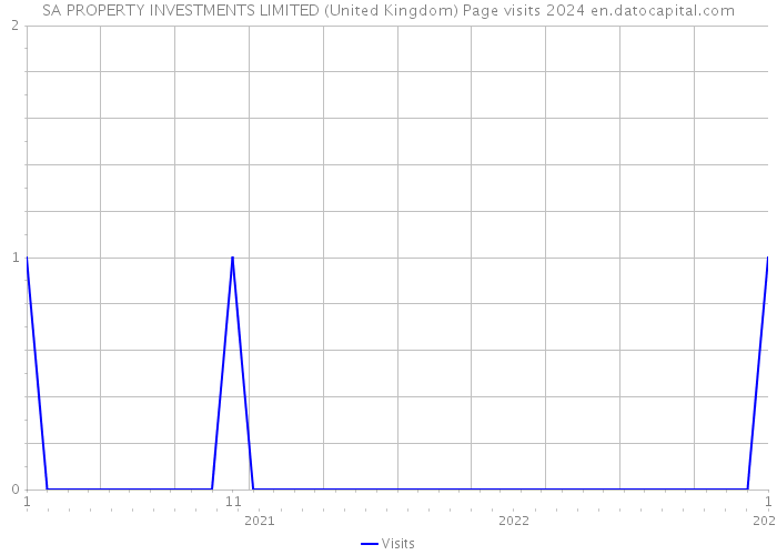 SA PROPERTY INVESTMENTS LIMITED (United Kingdom) Page visits 2024 