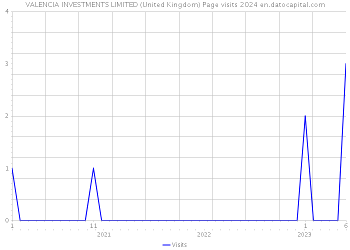 VALENCIA INVESTMENTS LIMITED (United Kingdom) Page visits 2024 
