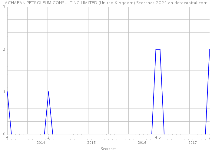 ACHAEAN PETROLEUM CONSULTING LIMITED (United Kingdom) Searches 2024 