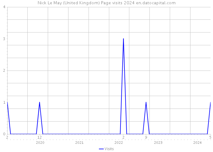 Nick Le May (United Kingdom) Page visits 2024 