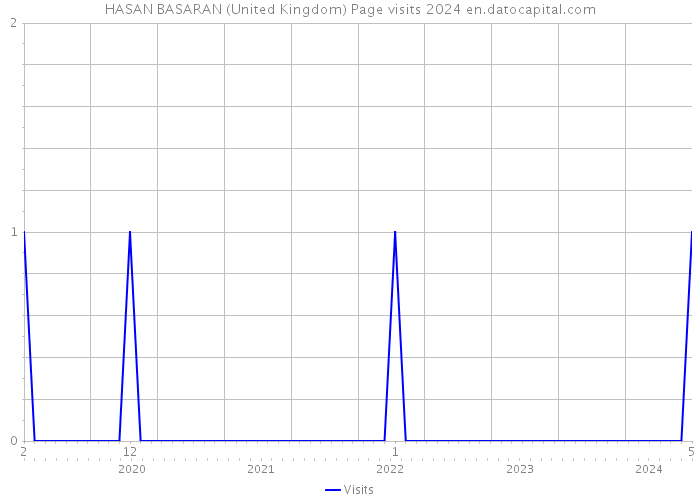 HASAN BASARAN (United Kingdom) Page visits 2024 